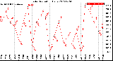 Milwaukee Weather Solar Radiation<br>Daily