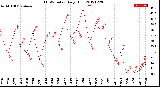 Milwaukee Weather THSW Index<br>Daily High