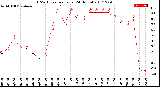 Milwaukee Weather THSW Index<br>per Hour<br>(24 Hours)