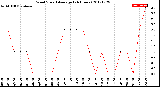 Milwaukee Weather Wind Speed<br>Average<br>(24 Hours)