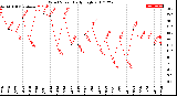 Milwaukee Weather Wind Speed<br>Daily High