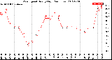 Milwaukee Weather Wind Speed<br>Hourly High<br>(24 Hours)