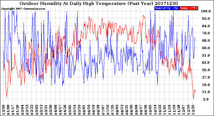 Milwaukee Weather Outdoor Humidity<br>At Daily High<br>Temperature<br>(Past Year)