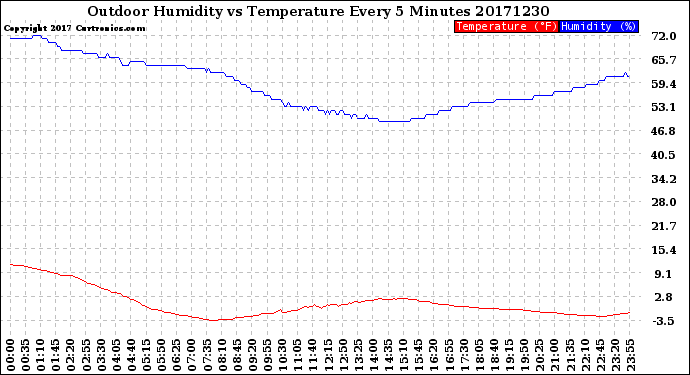 Milwaukee Weather Outdoor Humidity<br>vs Temperature<br>Every 5 Minutes