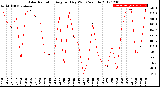 Milwaukee Weather Solar Radiation<br>Avg per Day W/m2/minute