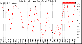 Milwaukee Weather Solar Radiation<br>per Day KW/m2