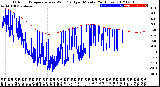 Milwaukee Weather Outdoor Temperature<br>vs Wind Chill<br>per Minute<br>(24 Hours)