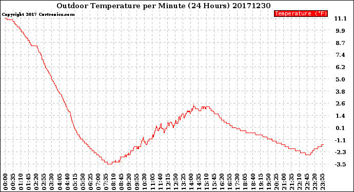 Milwaukee Weather Outdoor Temperature<br>per Minute<br>(24 Hours)