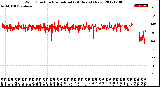 Milwaukee Weather Wind Direction<br>Normalized<br>(24 Hours) (New)