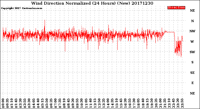 Milwaukee Weather Wind Direction<br>Normalized<br>(24 Hours) (New)