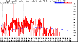 Milwaukee Weather Wind Speed<br>Actual and Average<br>by Minute<br>(24 Hours) (New)