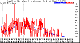 Milwaukee Weather Wind Speed<br>Actual and Hourly<br>Average<br>(24 Hours) (New)