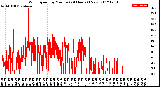 Milwaukee Weather Wind Speed<br>by Minute<br>(24 Hours) (New)