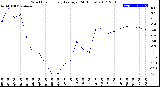 Milwaukee Weather Wind Chill<br>Hourly Average<br>(24 Hours)