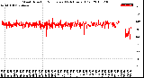 Milwaukee Weather Wind Direction<br>Normalized<br>(24 Hours) (Old)