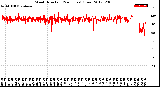 Milwaukee Weather Wind Direction<br>(24 Hours) (Raw)