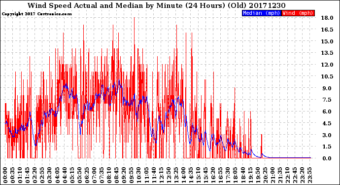 Milwaukee Weather Wind Speed<br>Actual and Median<br>by Minute<br>(24 Hours) (Old)