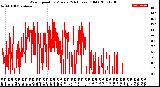 Milwaukee Weather Wind Speed<br>by Minute<br>(24 Hours) (Old)