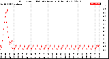 Milwaukee Weather Wind Speed<br>10 Minute Average<br>(4 Hours)