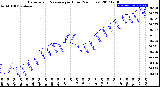 Milwaukee Weather Barometric Pressure<br>per Hour<br>(24 Hours)