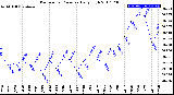 Milwaukee Weather Barometric Pressure<br>Daily High