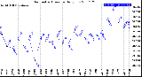 Milwaukee Weather Barometric Pressure<br>Daily Low