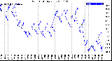 Milwaukee Weather Wind Chill<br>Daily Low