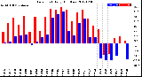 Milwaukee Weather Dew Point<br>Daily High/Low