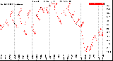 Milwaukee Weather Dew Point<br>Daily High