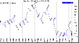 Milwaukee Weather Dew Point<br>Daily Low