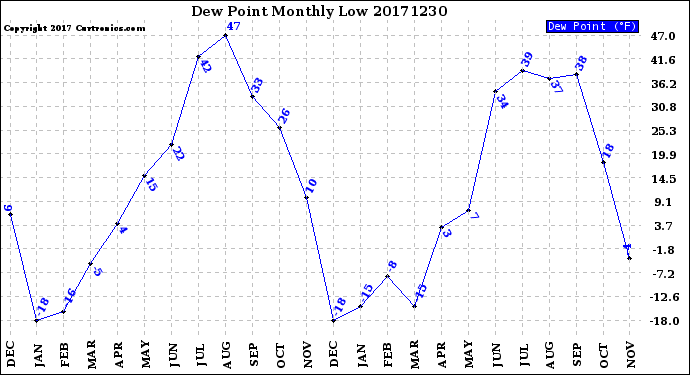 Milwaukee Weather Dew Point<br>Monthly Low