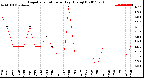 Milwaukee Weather Evapotranspiration<br>per Day (Ozs sq/ft)