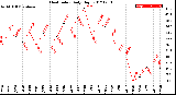 Milwaukee Weather Heat Index<br>Daily High