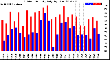 Milwaukee Weather Outdoor Humidity<br>Daily High/Low