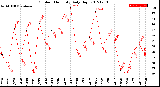 Milwaukee Weather Outdoor Humidity<br>Daily High