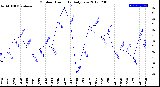 Milwaukee Weather Outdoor Humidity<br>Daily Low