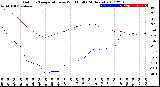 Milwaukee Weather Outdoor Temperature<br>vs Wind Chill<br>(24 Hours)