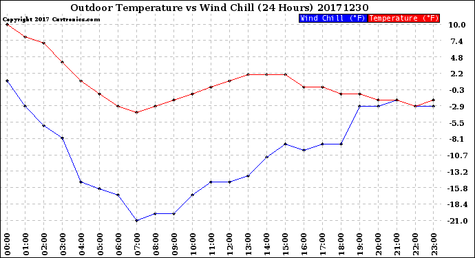 Milwaukee Weather Outdoor Temperature<br>vs Wind Chill<br>(24 Hours)