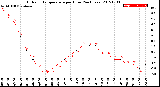 Milwaukee Weather Outdoor Temperature<br>per Hour<br>(24 Hours)