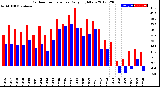 Milwaukee Weather Outdoor Temperature<br>Daily High/Low