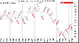 Milwaukee Weather Outdoor Temperature<br>Daily High