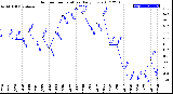 Milwaukee Weather Outdoor Temperature<br>Daily Low