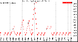 Milwaukee Weather Rain<br>By Day<br>(Inches)