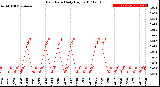 Milwaukee Weather Rain Rate<br>Daily High