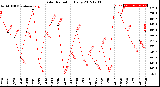 Milwaukee Weather Solar Radiation<br>Daily