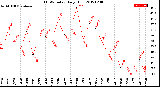 Milwaukee Weather THSW Index<br>Daily High