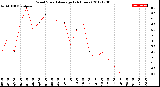 Milwaukee Weather Wind Speed<br>Average<br>(24 Hours)