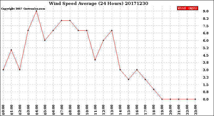 Milwaukee Weather Wind Speed<br>Average<br>(24 Hours)