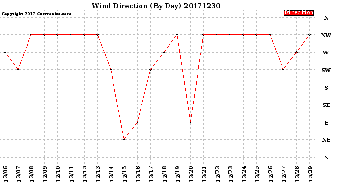 Milwaukee Weather Wind Direction<br>(By Day)