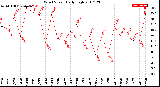 Milwaukee Weather Wind Speed<br>Daily High